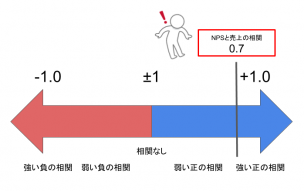 NPSと売上の相関